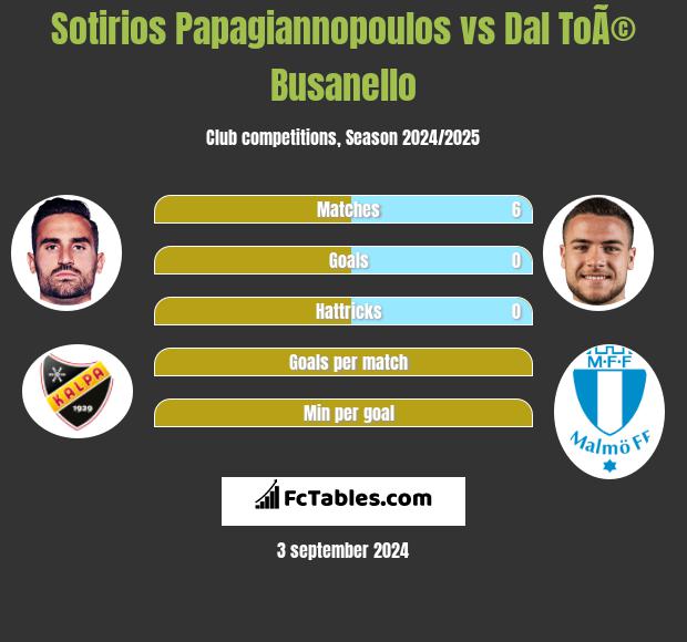 Sotirios Papagiannopoulos vs Dal ToÃ© Busanello h2h player stats