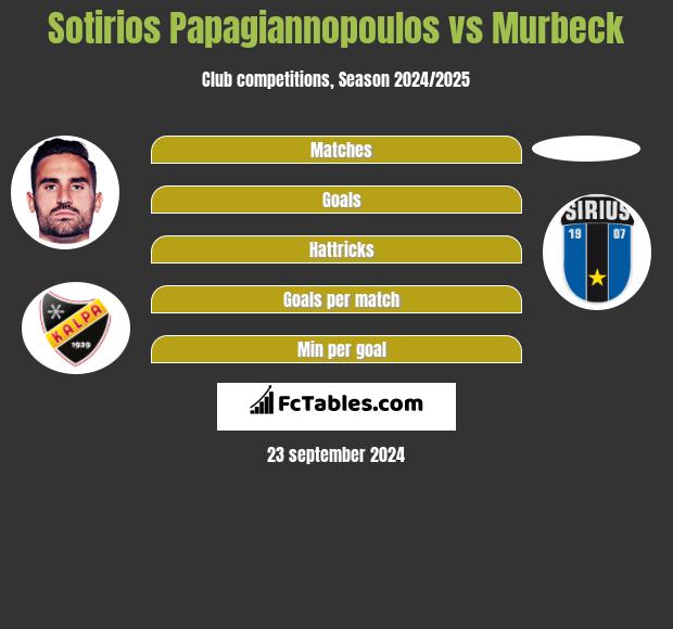 Sotirios Papagiannopoulos vs Murbeck h2h player stats