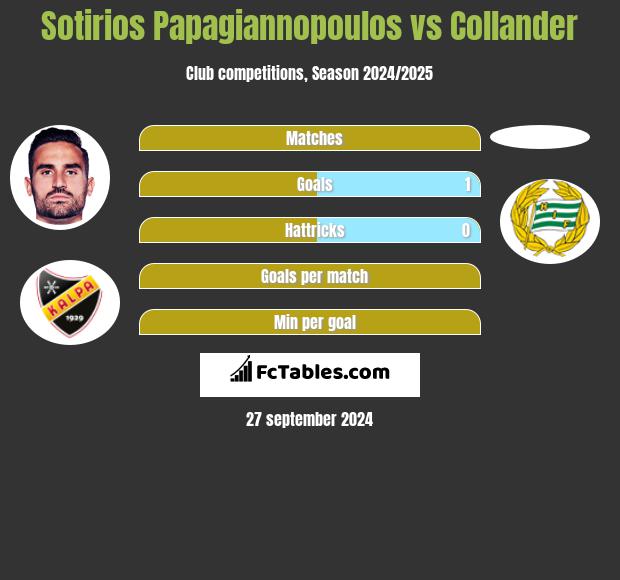 Sotirios Papagiannopoulos vs Collander h2h player stats