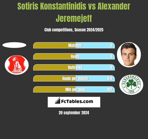 Sotiris Konstantinidis vs Alexander Jeremejeff h2h player stats