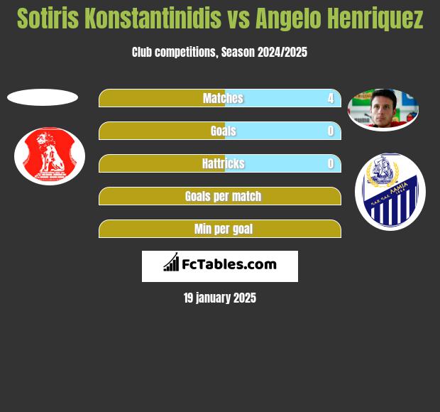 Sotiris Konstantinidis vs Angelo Henriquez h2h player stats