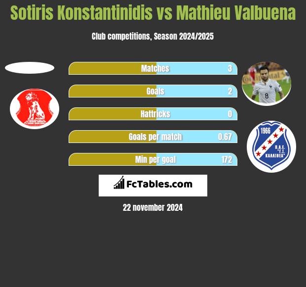 Sotiris Konstantinidis vs Mathieu Valbuena h2h player stats