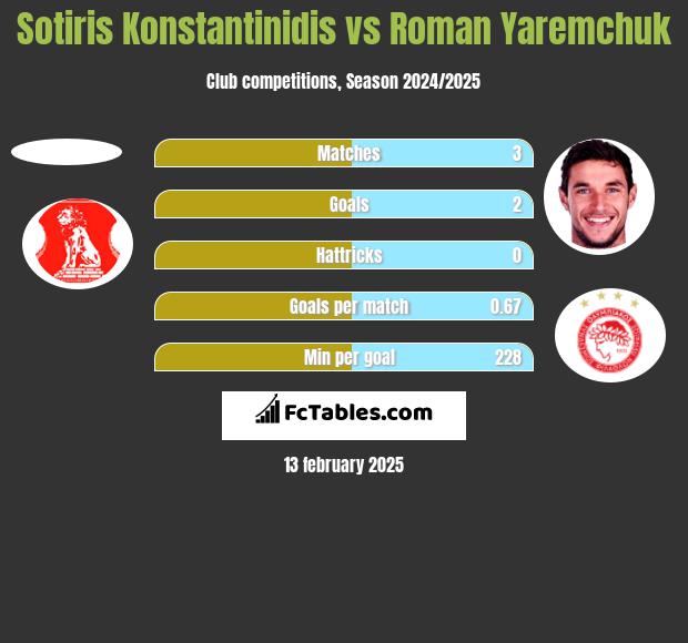 Sotiris Konstantinidis vs Roman Yaremchuk h2h player stats