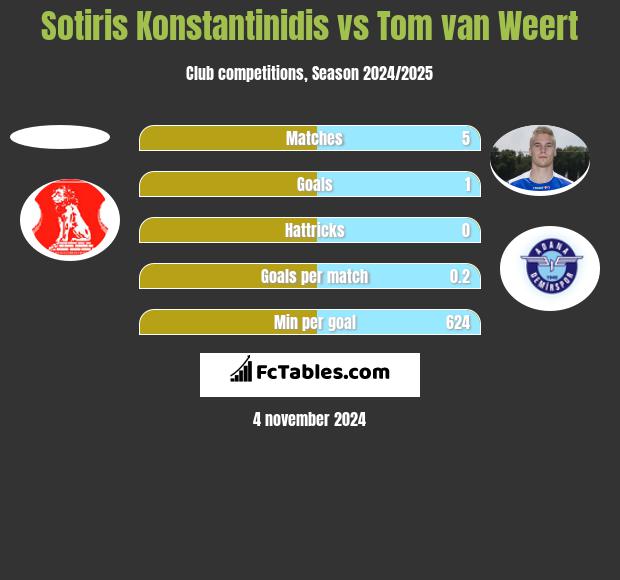 Sotiris Konstantinidis vs Tom van Weert h2h player stats