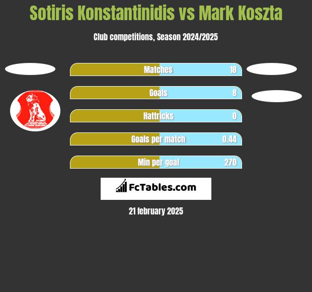 Sotiris Konstantinidis vs Mark Koszta h2h player stats