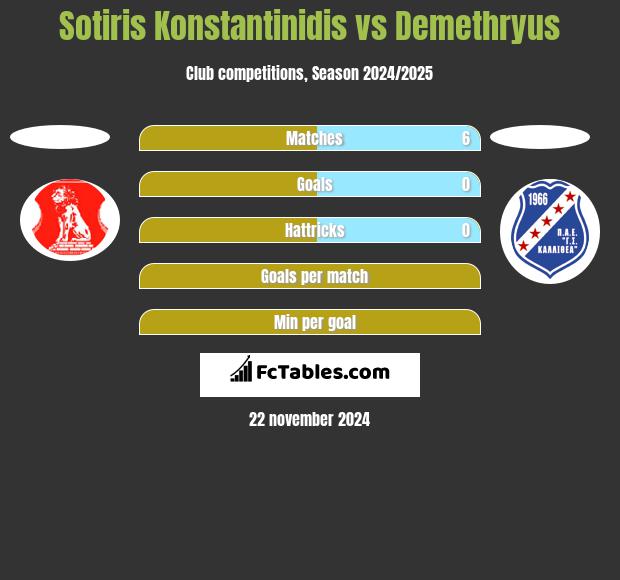 Sotiris Konstantinidis vs Demethryus h2h player stats