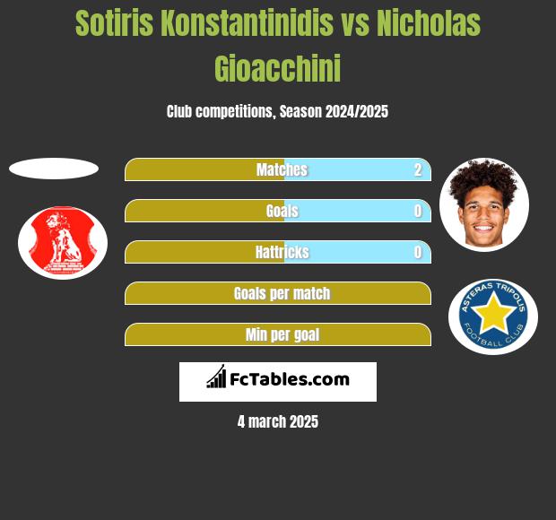 Sotiris Konstantinidis vs Nicholas Gioacchini h2h player stats