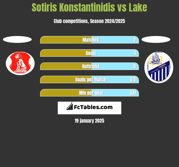 Sotiris Konstantinidis vs Lake h2h player stats