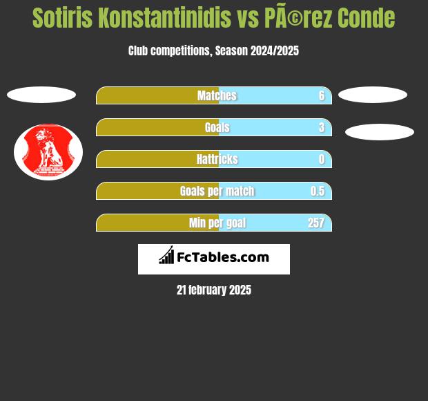 Sotiris Konstantinidis vs PÃ©rez Conde h2h player stats