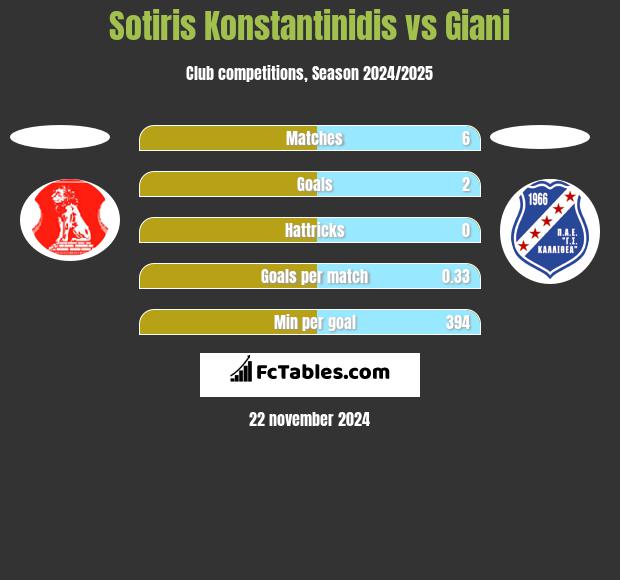 Sotiris Konstantinidis vs Giani h2h player stats