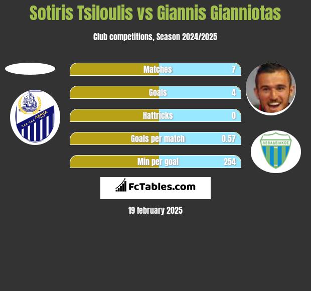 Sotiris Tsiloulis vs Giannis Gianniotas h2h player stats