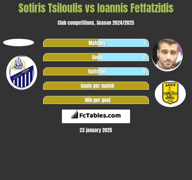 Sotiris Tsiloulis vs Giannis Fetfatzidis h2h player stats