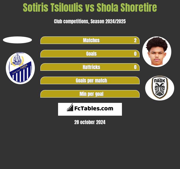 Sotiris Tsiloulis vs Shola Shoretire h2h player stats