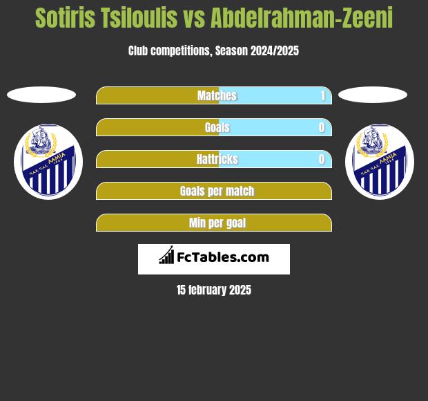 Sotiris Tsiloulis vs Abdelrahman-Zeeni h2h player stats