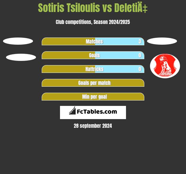 Sotiris Tsiloulis vs DeletiÄ‡ h2h player stats