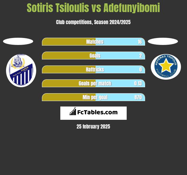 Sotiris Tsiloulis vs Adefunyibomi h2h player stats