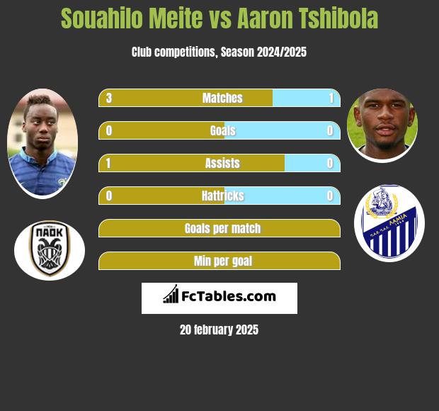 Souahilo Meite vs Aaron Tshibola h2h player stats