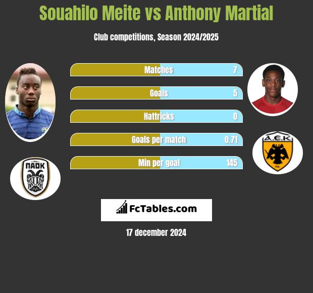 Souahilo Meite vs Anthony Martial h2h player stats