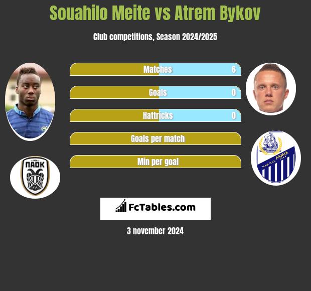 Souahilo Meite vs Artem Bykow h2h player stats