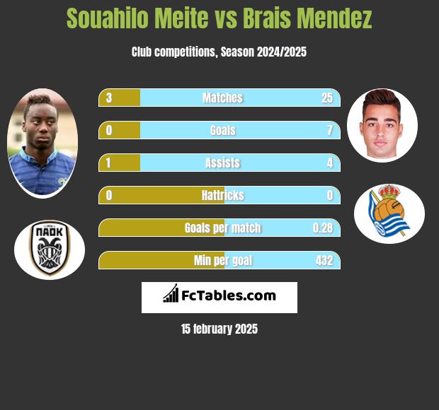 Souahilo Meite vs Brais Mendez h2h player stats