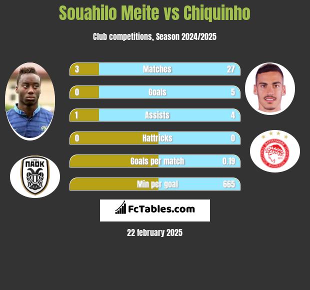 Souahilo Meite vs Chiquinho h2h player stats