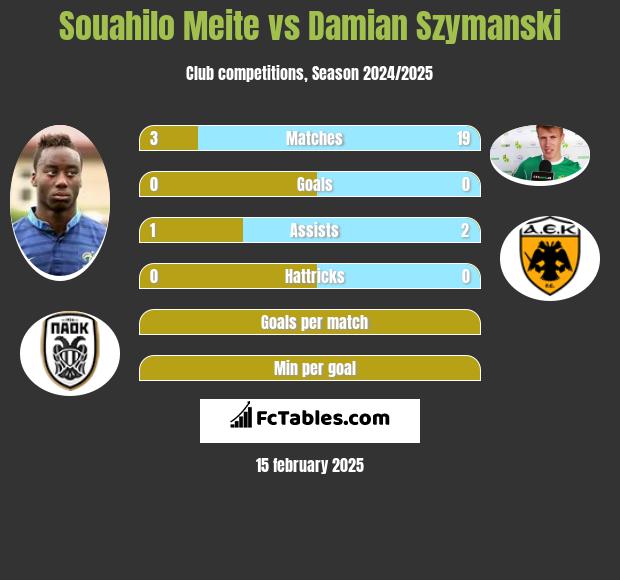 Souahilo Meite vs Damian Szymański h2h player stats