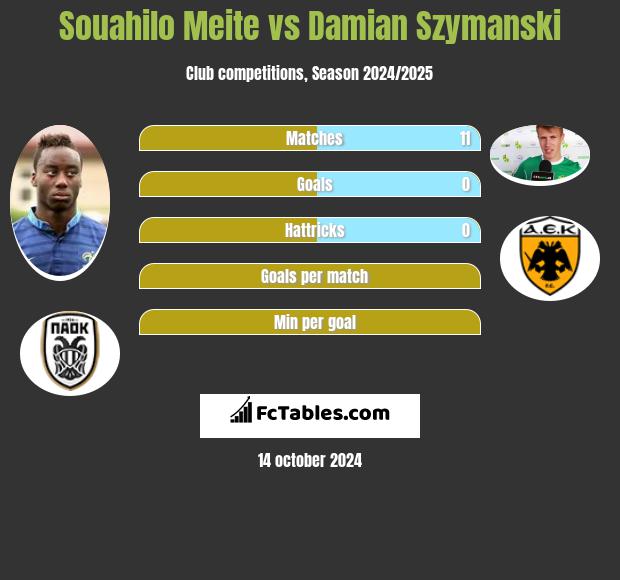 Souahilo Meite vs Damian Szymanski h2h player stats