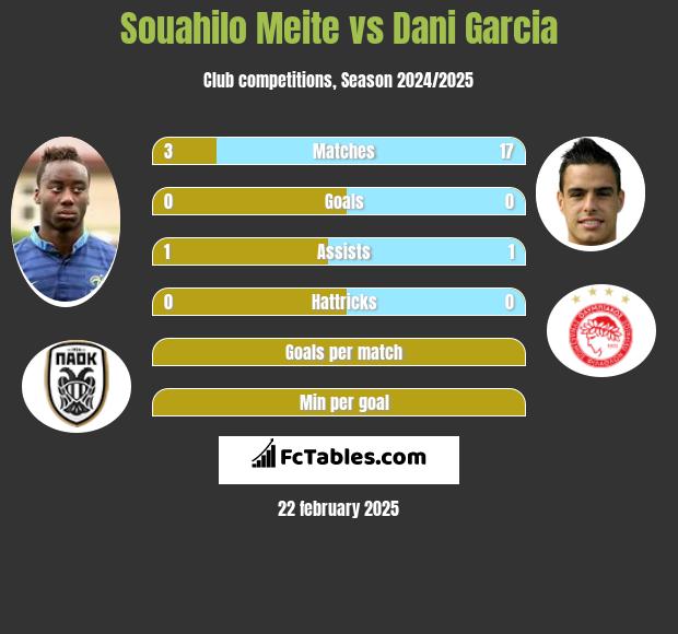 Souahilo Meite vs Dani Garcia h2h player stats