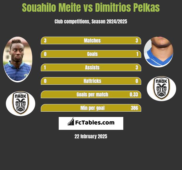 Souahilo Meite vs Dimitrios Pelkas h2h player stats