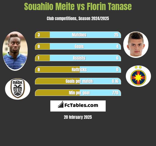 Souahilo Meite vs Florin Tanase h2h player stats