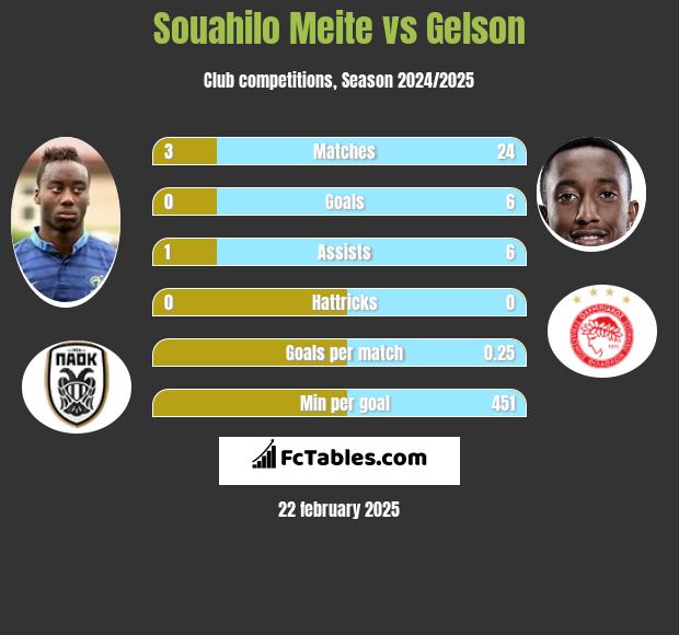 Souahilo Meite vs Gelson h2h player stats