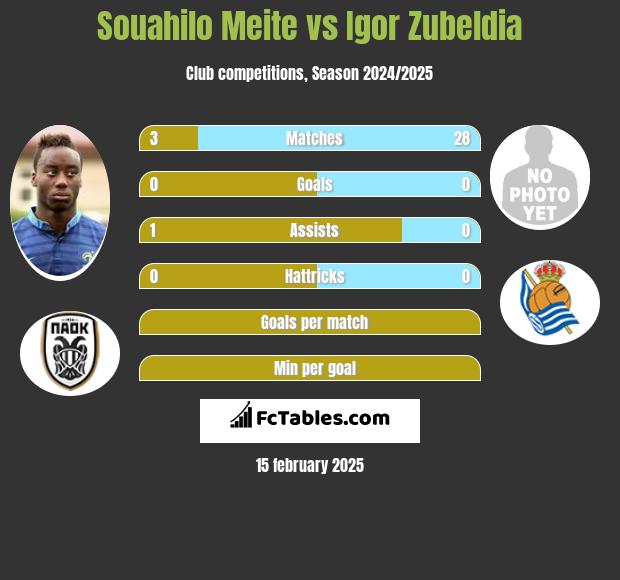 Souahilo Meite vs Igor Zubeldia h2h player stats