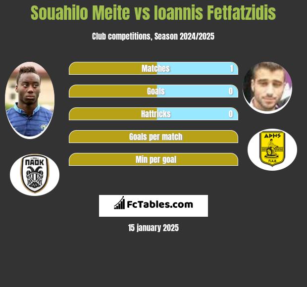 Souahilo Meite vs Giannis Fetfatzidis h2h player stats