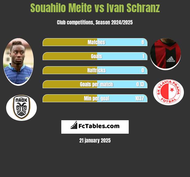 Souahilo Meite vs Ivan Schranz h2h player stats