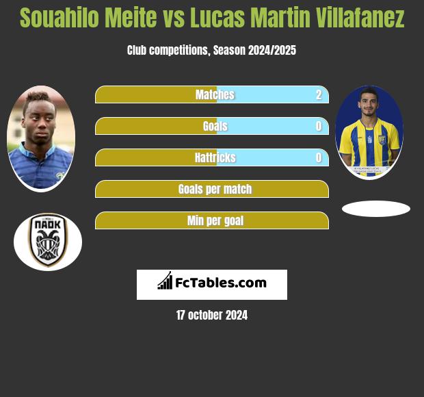 Souahilo Meite vs Lucas Martin Villafanez h2h player stats