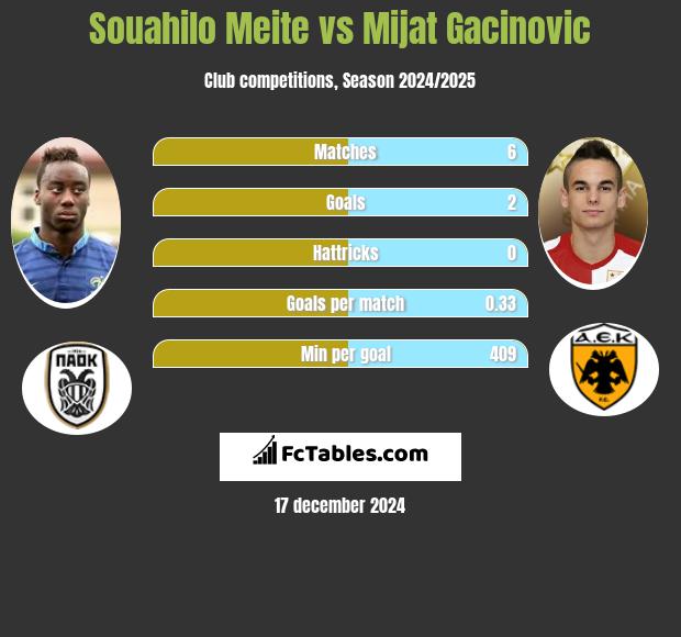 Souahilo Meite vs Mijat Gacinovic h2h player stats