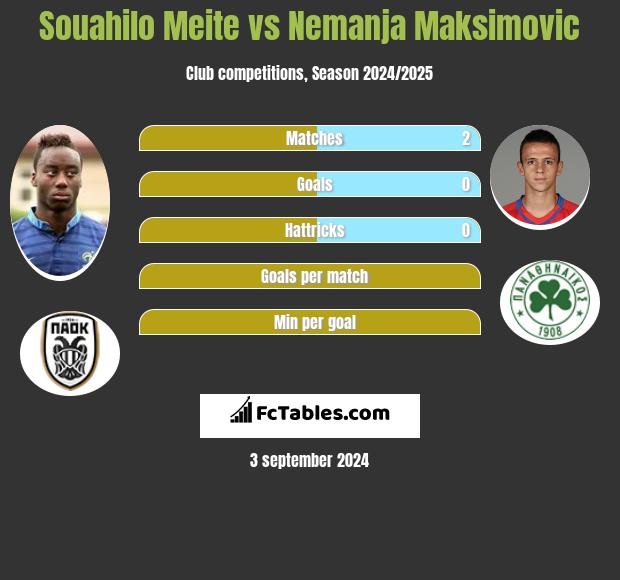 Souahilo Meite vs Nemanja Maksimovic h2h player stats