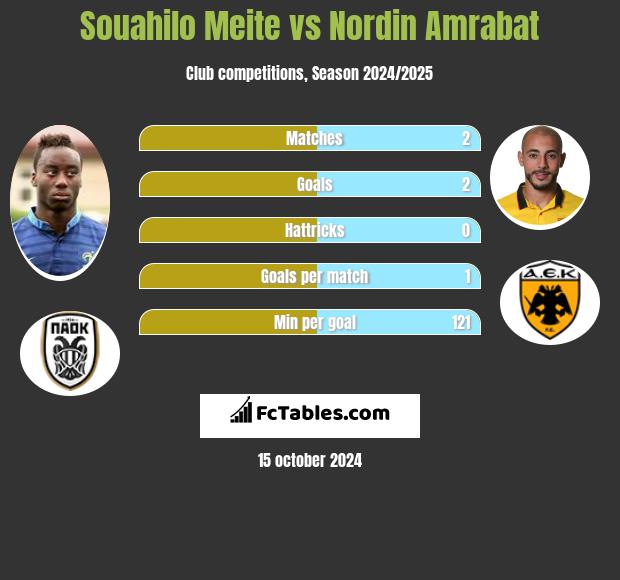 Souahilo Meite vs Nordin Amrabat h2h player stats