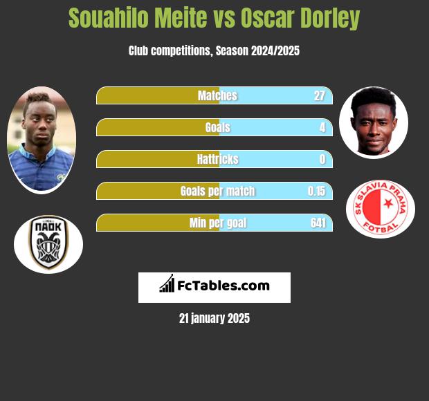 Souahilo Meite vs Oscar Dorley h2h player stats