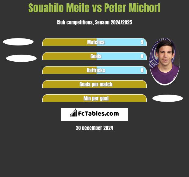 Souahilo Meite vs Peter Michorl h2h player stats