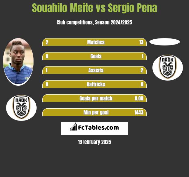 Souahilo Meite vs Sergio Pena h2h player stats