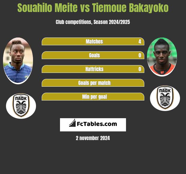 Souahilo Meite vs Tiemoue Bakayoko h2h player stats