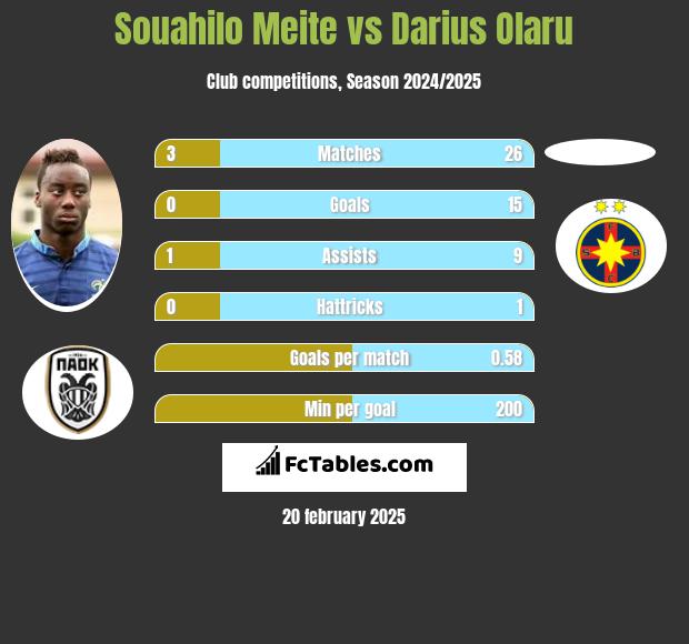 Souahilo Meite vs Darius Olaru h2h player stats