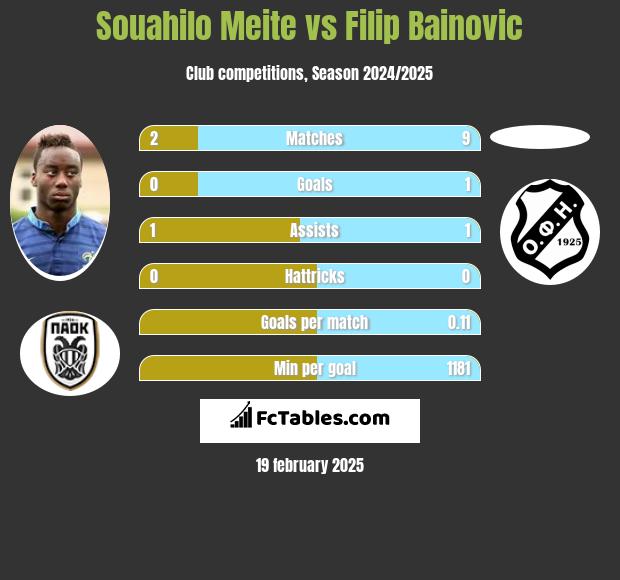 Souahilo Meite vs Filip Bainovic h2h player stats