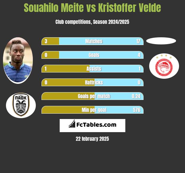 Souahilo Meite vs Kristoffer Velde h2h player stats