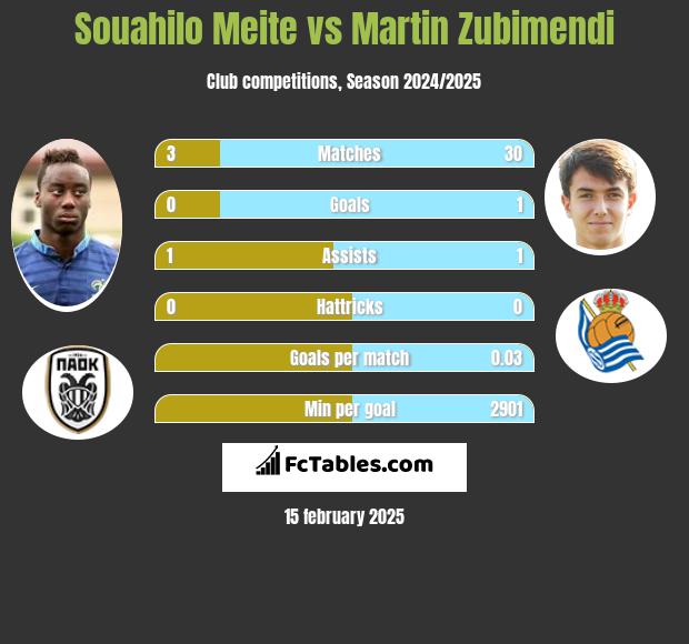 Souahilo Meite vs Martin Zubimendi h2h player stats