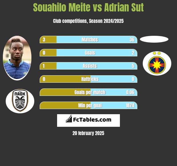 Souahilo Meite vs Adrian Sut h2h player stats