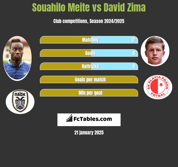 Souahilo Meite vs David Zima h2h player stats