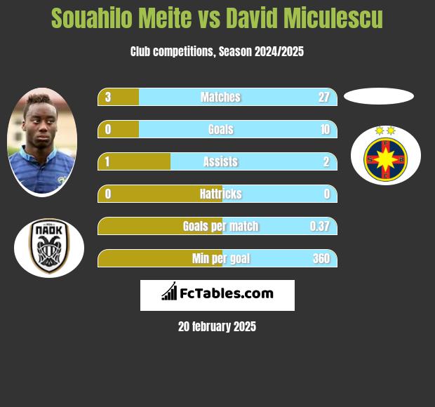 Souahilo Meite vs David Miculescu h2h player stats