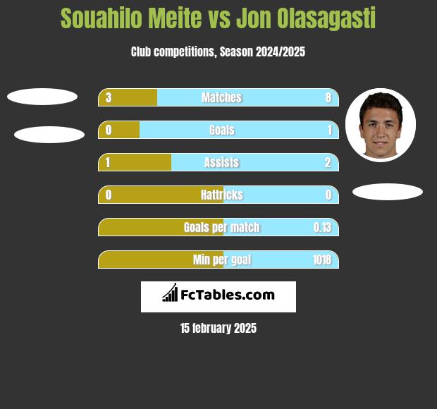 Souahilo Meite vs Jon Olasagasti h2h player stats